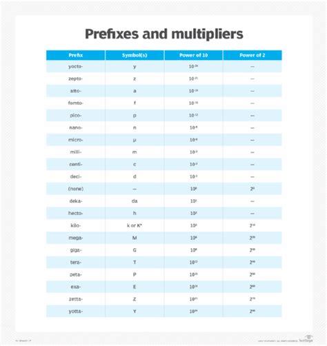 mega prefix|Kilo, mega, giga, tera, peta, exa, zetta and all that.